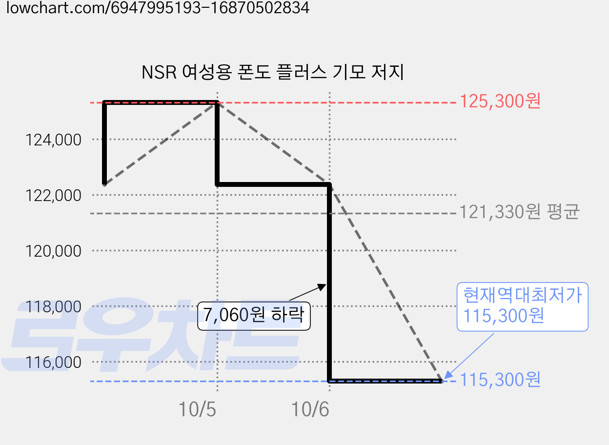NSR 여성용 폰도 플러스 기모 저지 가격 변동 차트, 현재가 115,300원, 역대최저가