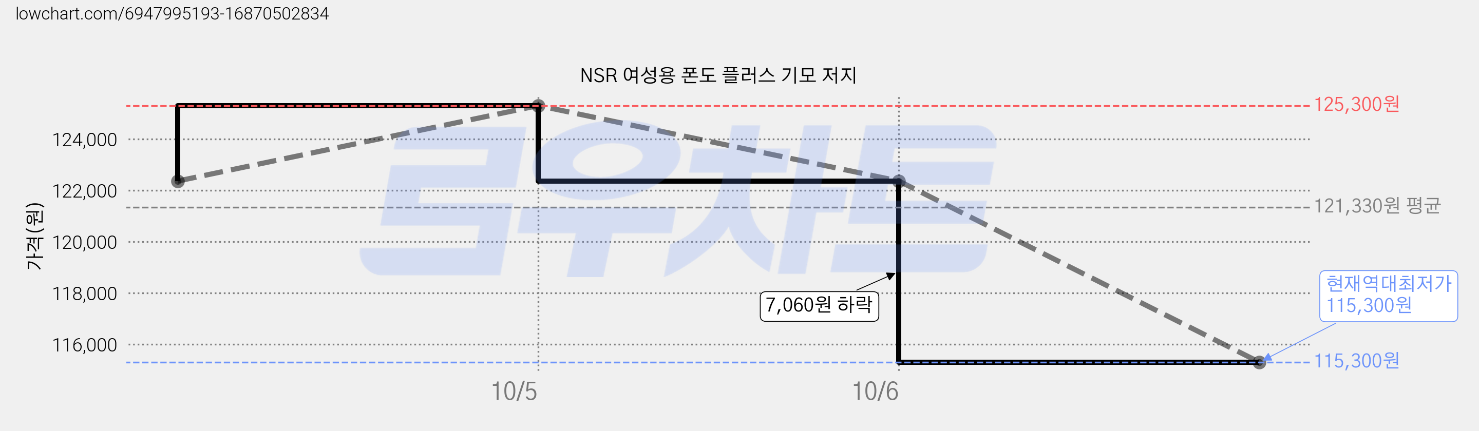 NSR 여성용 폰도 플러스 기모 저지 가격 변동 차트, 현재가 115,300원, 역대최저가