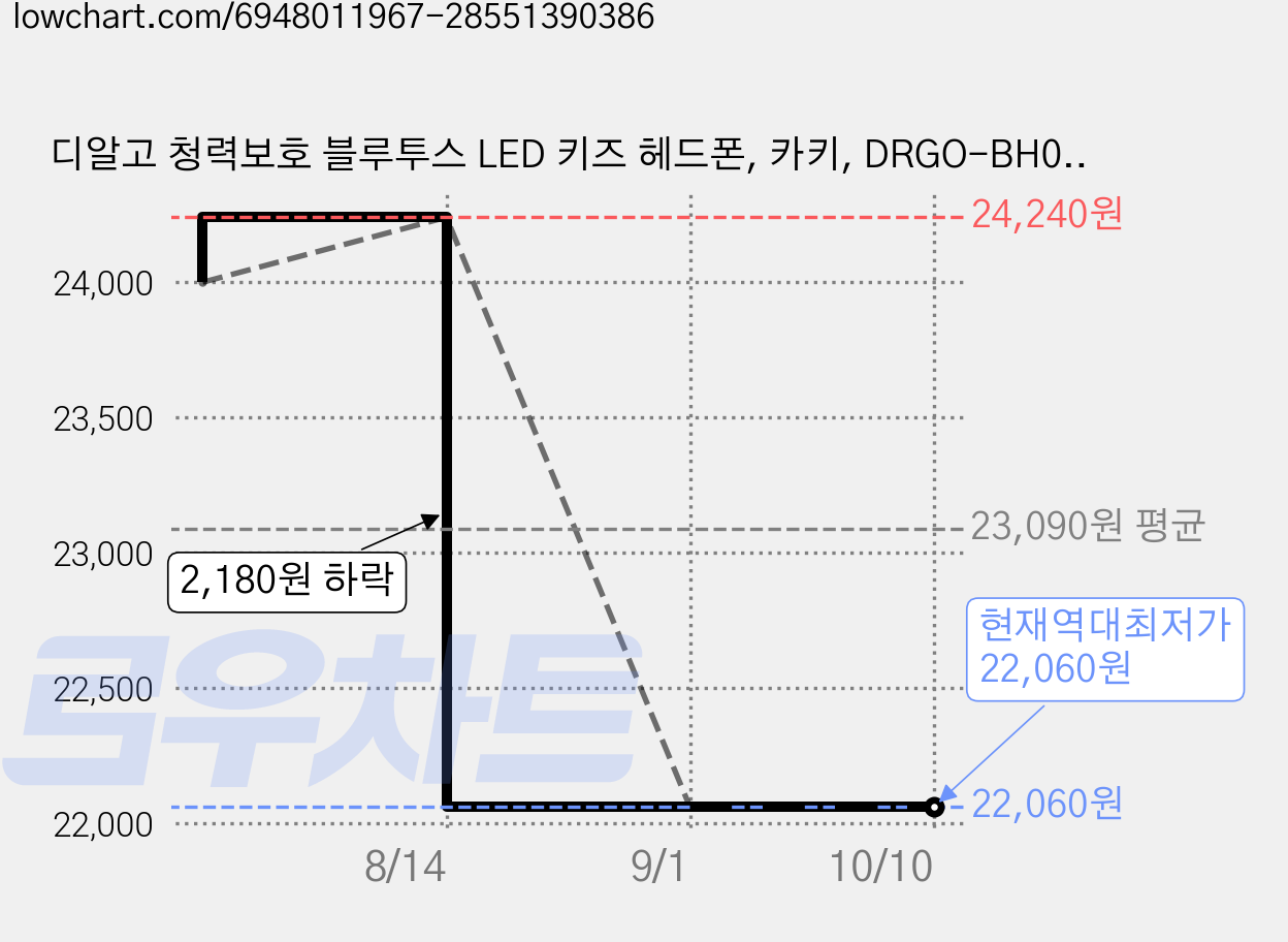디알고 청력보호 블루투스 LED 키즈 헤드폰, 카키, DRGO-BH06CK 가격 변동 차트, 현재가 22,060원, 역대최저가