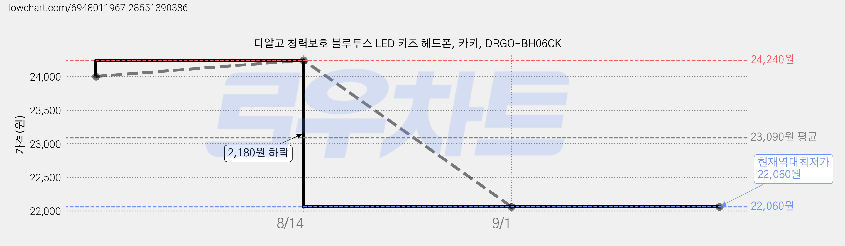 디알고 청력보호 블루투스 LED 키즈 헤드폰, 카키, DRGO-BH06CK 가격 변동 차트, 현재가 22,060원, 역대최저가