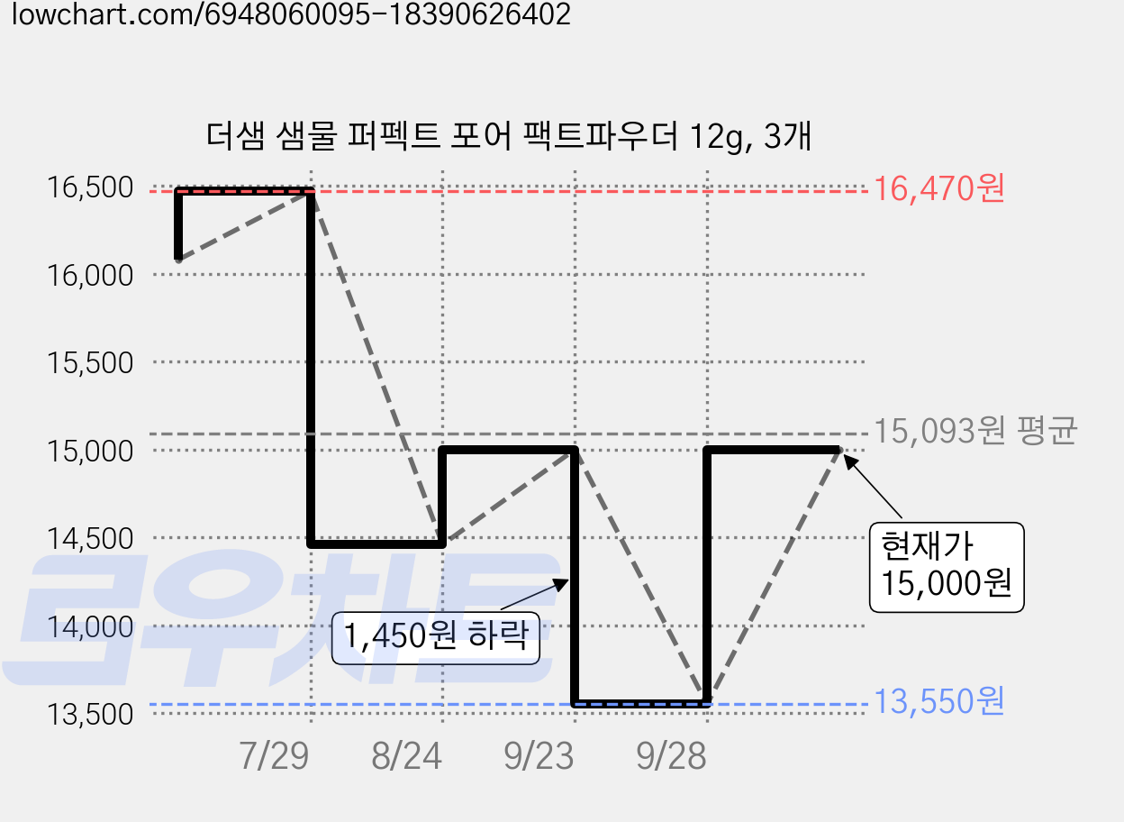 더샘 샘물 퍼펙트 포어 팩트파우더 12g, 3개 가격 변동 차트, 현재가 15,000원, 관측 최저가 13,550원