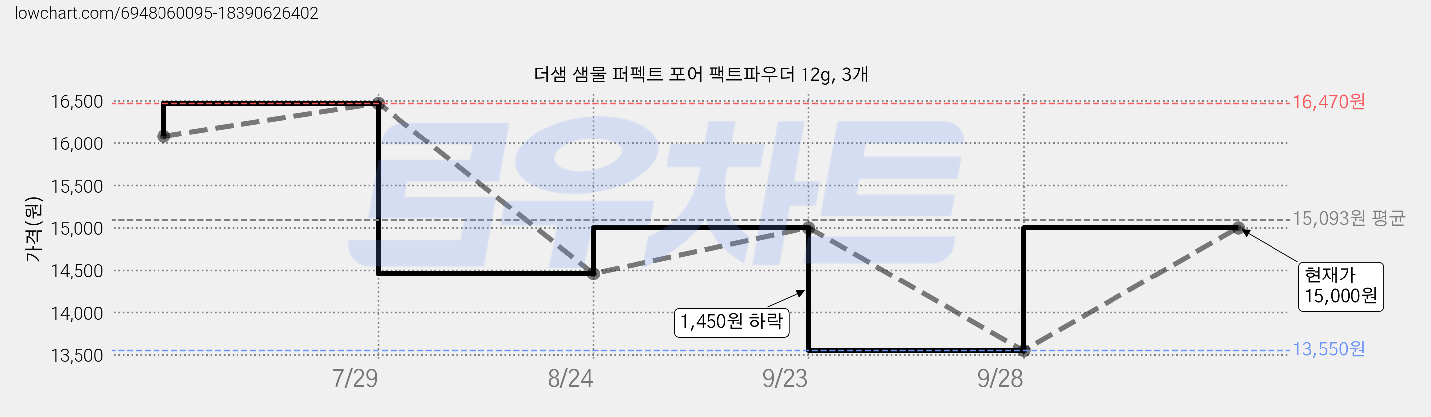 더샘 샘물 퍼펙트 포어 팩트파우더 12g, 3개 가격 변동 차트, 현재가 15,000원, 관측 최저가 13,550원
