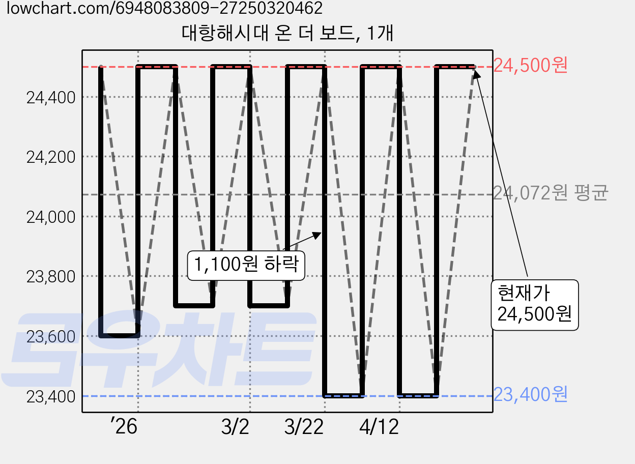 대항해시대 온 더 보드, 1개 가격 변동 차트, 현재가 24,500원, 관측 최저가 23,400원