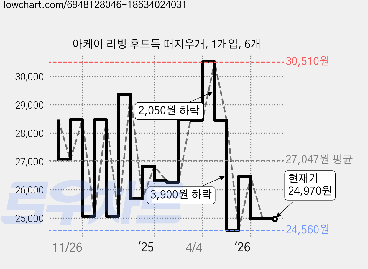 아케이 리빙 후드득 때지우개, 1개입, 6개 가격 변동 차트, 현재가 24,970원, 관측 최저가 24,560원