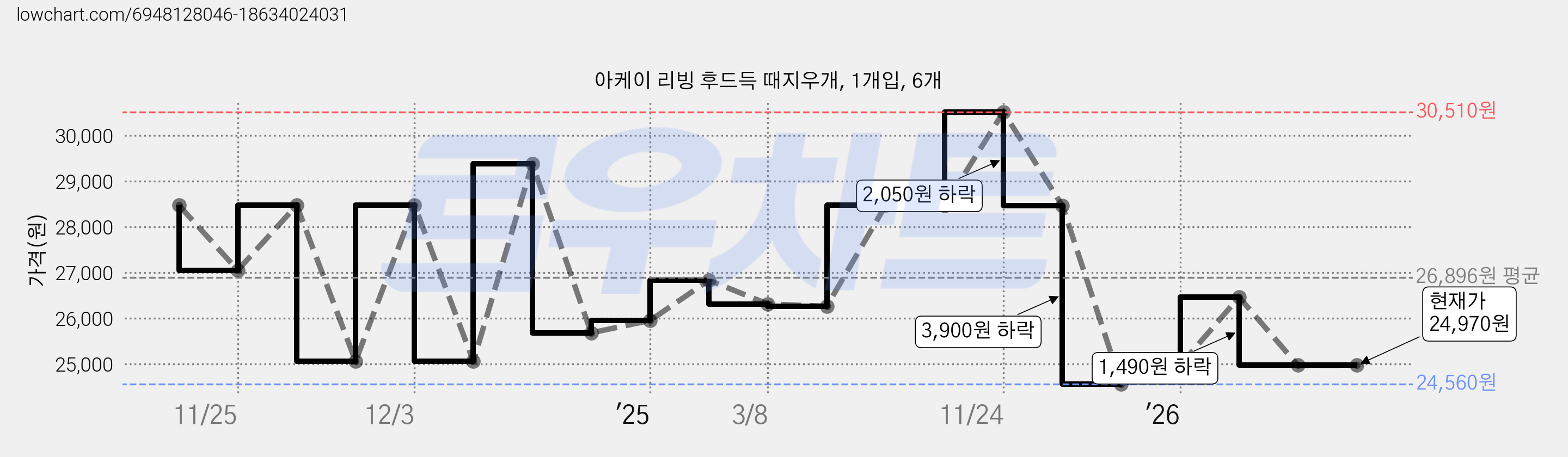 아케이 리빙 후드득 때지우개, 1개입, 6개 가격 변동 차트, 현재가 24,970원, 관측 최저가 24,560원