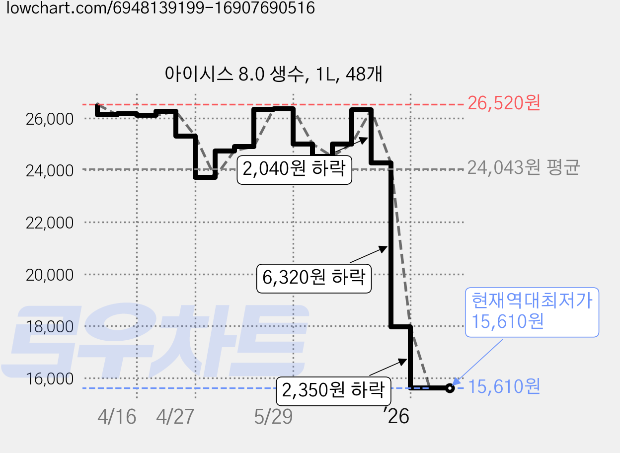 아이시스 8.0 생수, 1L, 48개 가격 변동 차트, 현재가 15,610원, 역대최저가