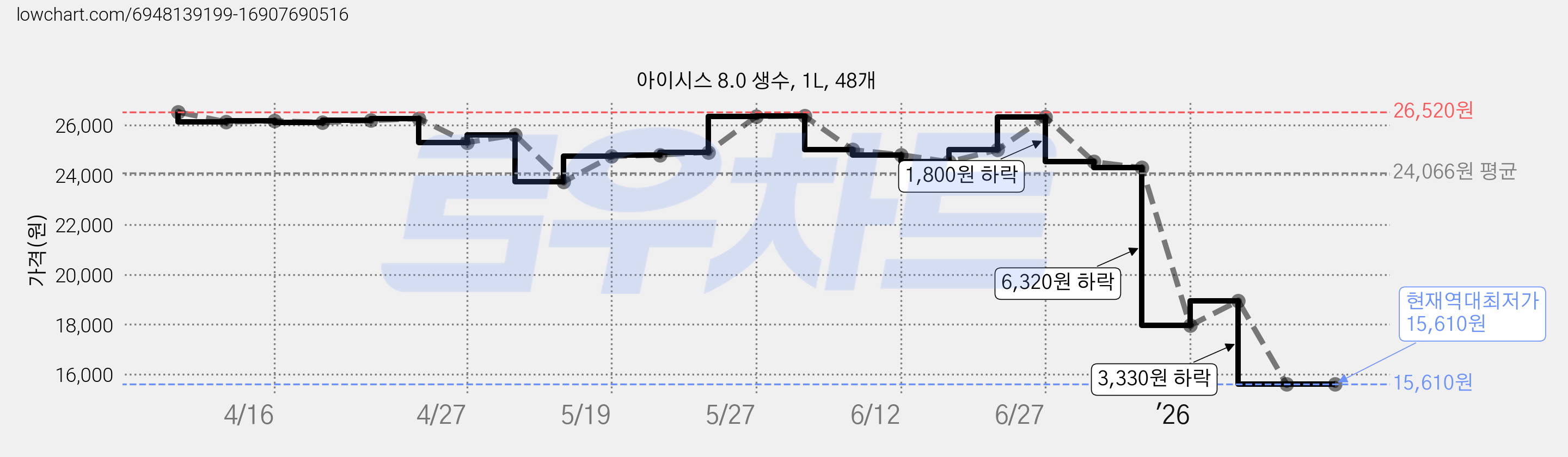 아이시스 8.0 생수, 1L, 48개 가격 변동 차트, 현재가 15,610원, 역대최저가