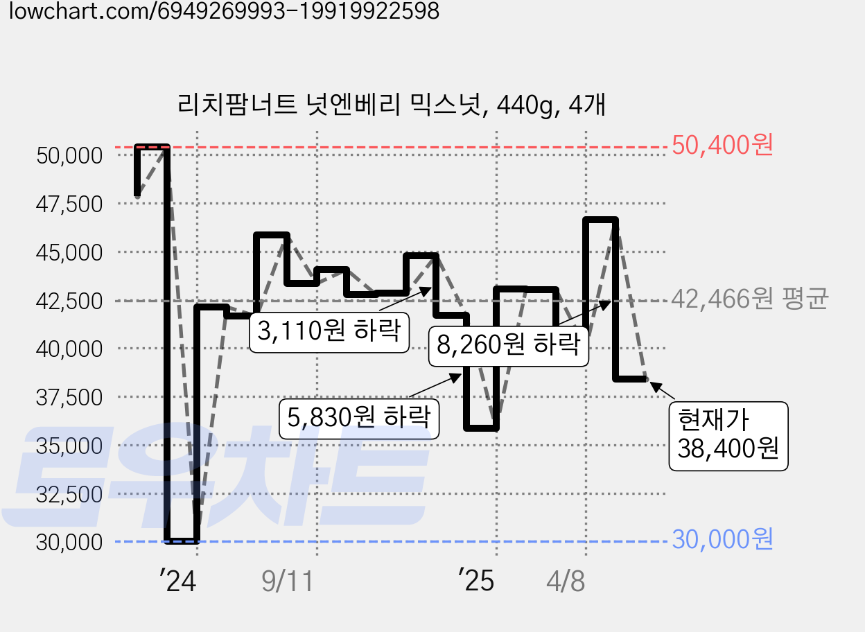 리치팜너트 넛엔베리 믹스넛, 440g, 4개 가격 변동 차트, 현재가 38,400원, 관측 최저가 30,000원
