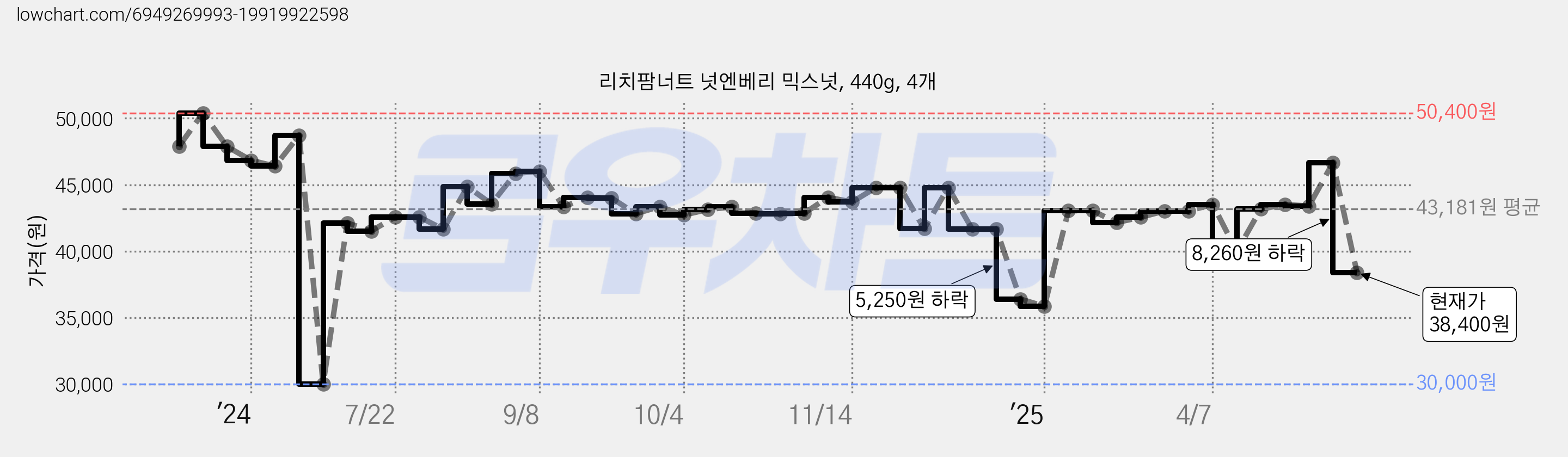 리치팜너트 넛엔베리 믹스넛, 440g, 4개 가격 변동 차트, 현재가 38,400원, 관측 최저가 30,000원