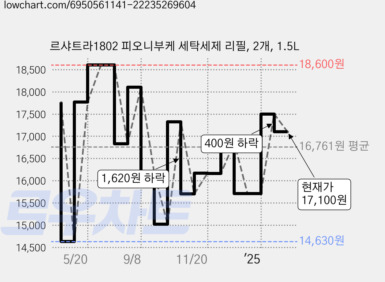 르샤트라1802 피오니부케 세탁세제 리필, 2개, 1.5L 가격 변동 차트, 현재가 17,100원, 관측 최저가 13,860원