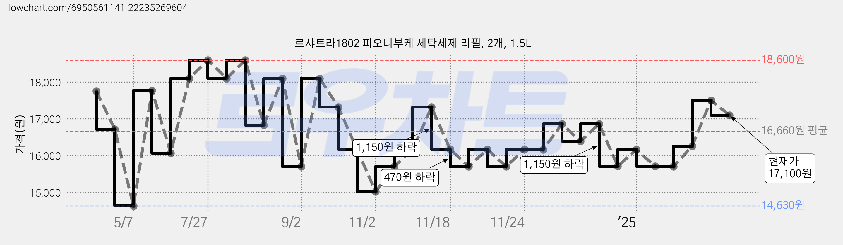 르샤트라1802 피오니부케 세탁세제 리필, 2개, 1.5L 가격 변동 차트, 현재가 17,100원, 관측 최저가 13,860원