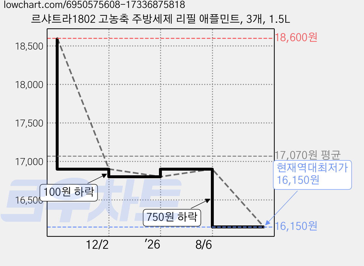 르샤트라1802 고농축 주방세제 리필 애플민트, 3개, 1.5L 가격 변동 차트, 현재가 16,150원, 역대최저가