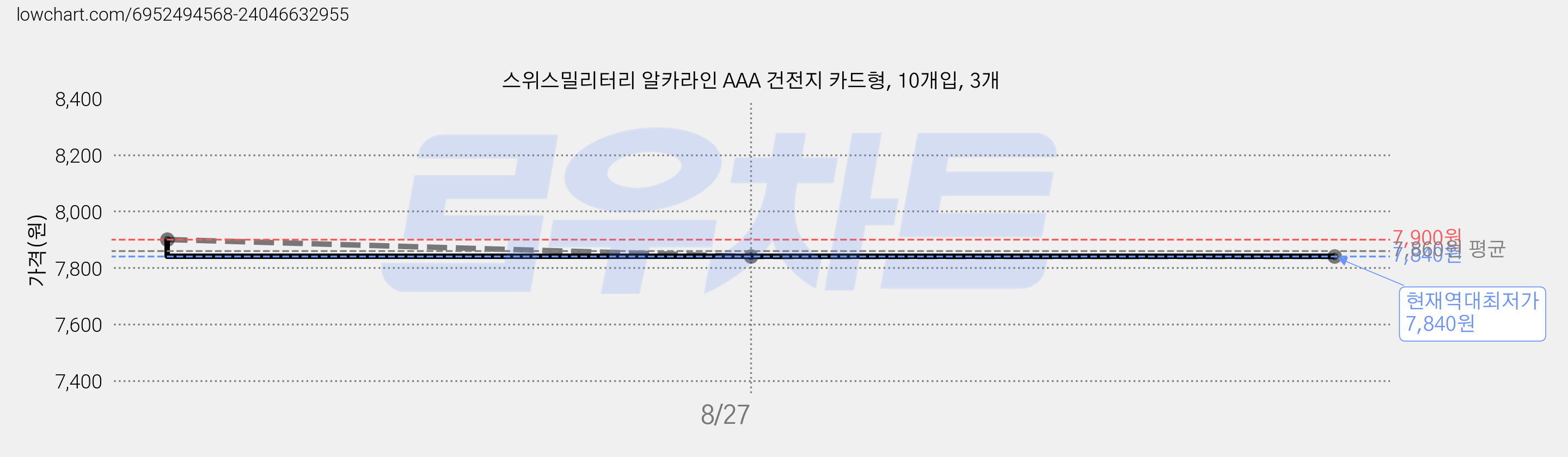 스위스밀리터리 알카라인 AAA 건전지 카드형, 10개입, 3개 가격 변동 차트, 현재가 7,840원, 역대최저가