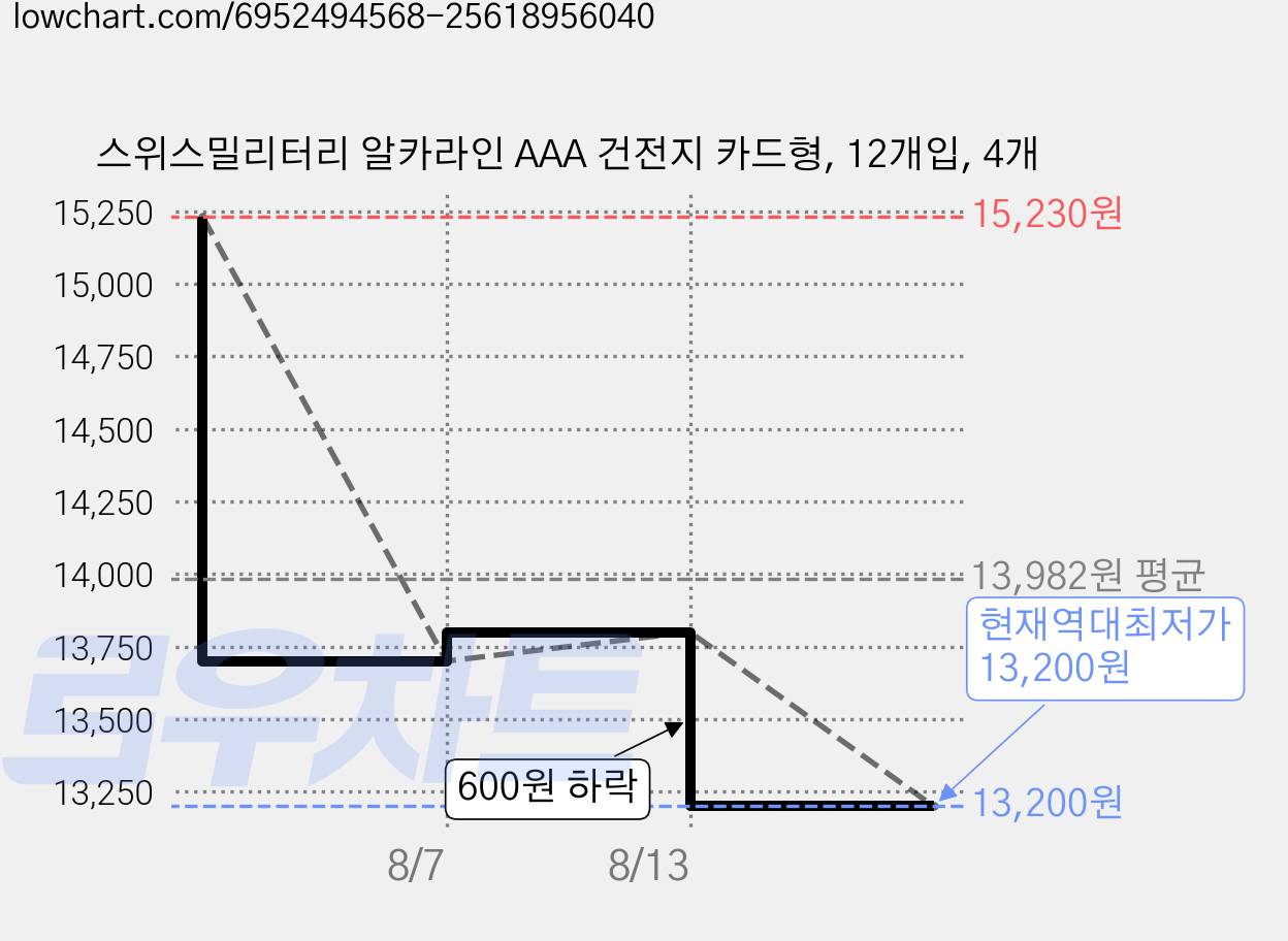 스위스밀리터리 알카라인 AAA 건전지 카드형, 12개입, 4개 가격 변동 차트, 현재가 13,200원, 역대최저가