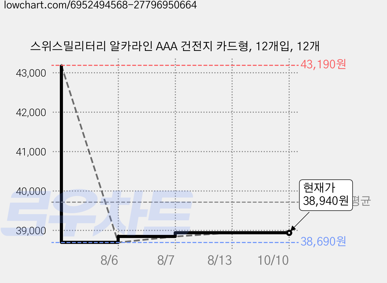 스위스밀리터리 알카라인 AAA 건전지 카드형, 12개입, 12개 가격 변동 차트, 현재가 38,940원, 관측 최저가 38,690원