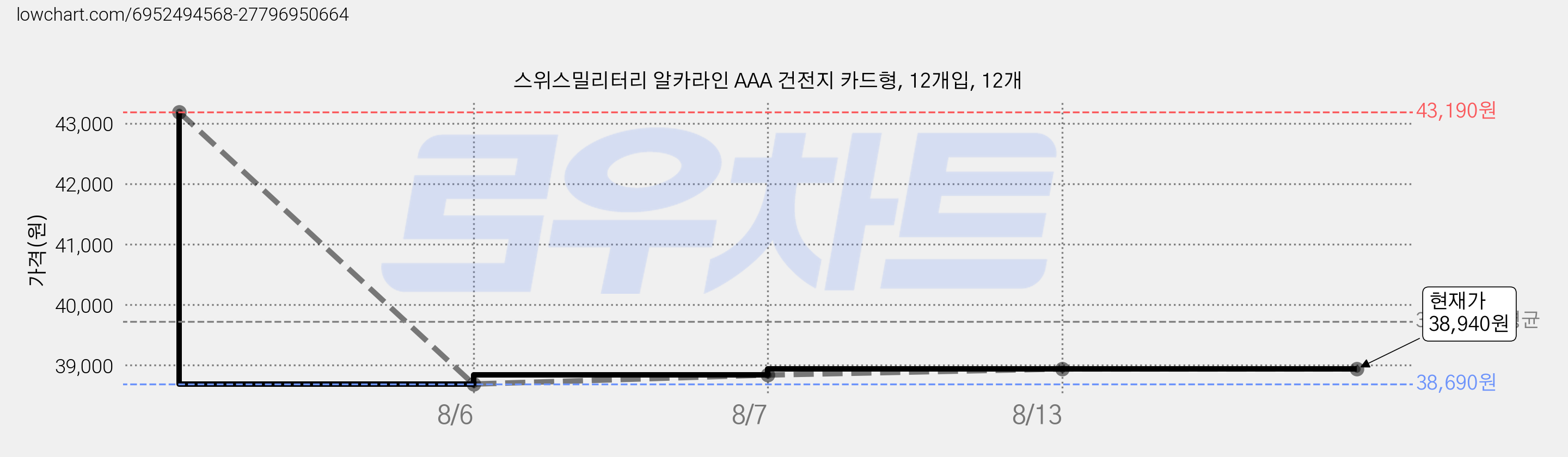 스위스밀리터리 알카라인 AAA 건전지 카드형, 12개입, 12개 가격 변동 차트, 현재가 38,940원, 관측 최저가 38,690원