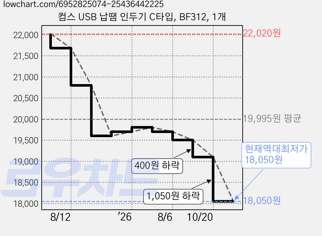 컴스 USB 납땜 인두기 C타입, BF312, 1개 가격 변동 차트, 현재가 18,050원, 역대최저가