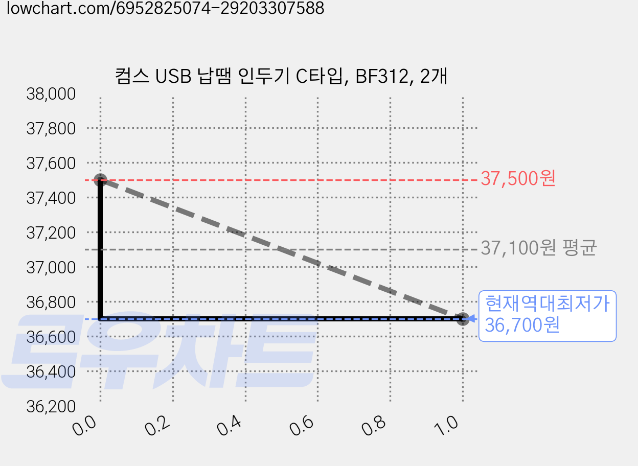 컴스 USB 납땜 인두기 C타입, BF312, 2개 가격 변동 차트, 현재가 36,700원, 역대최저가