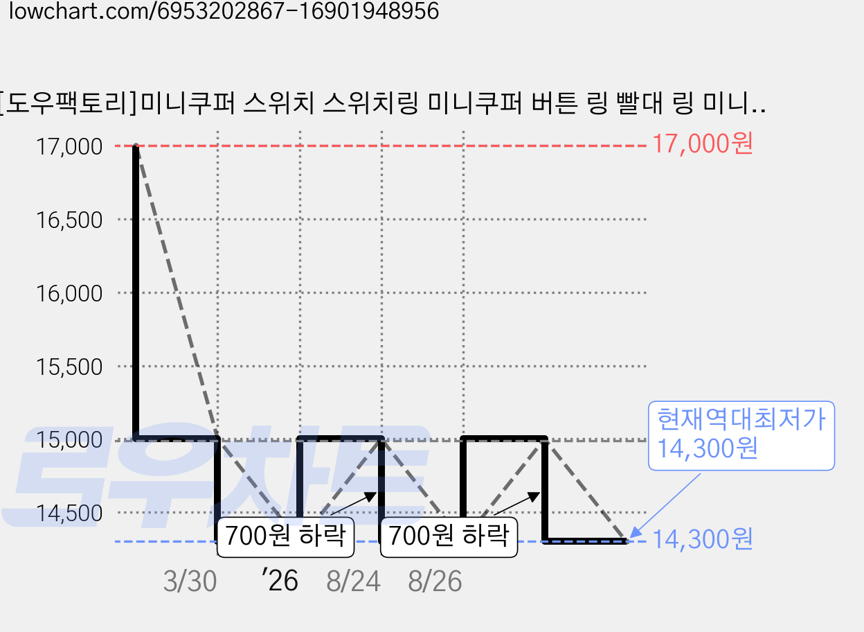 [도우팩토리]미니쿠퍼 스위치 스위치링 미니쿠퍼 버튼 링 빨대 링 미니쿠퍼 악세사리 13가지 색상 신색상출시, 4종세트 A. 레드/블루/옐로우/그린 링, 1세트 가격 변동 차트, 현재가 14,300원, 역대최저가
