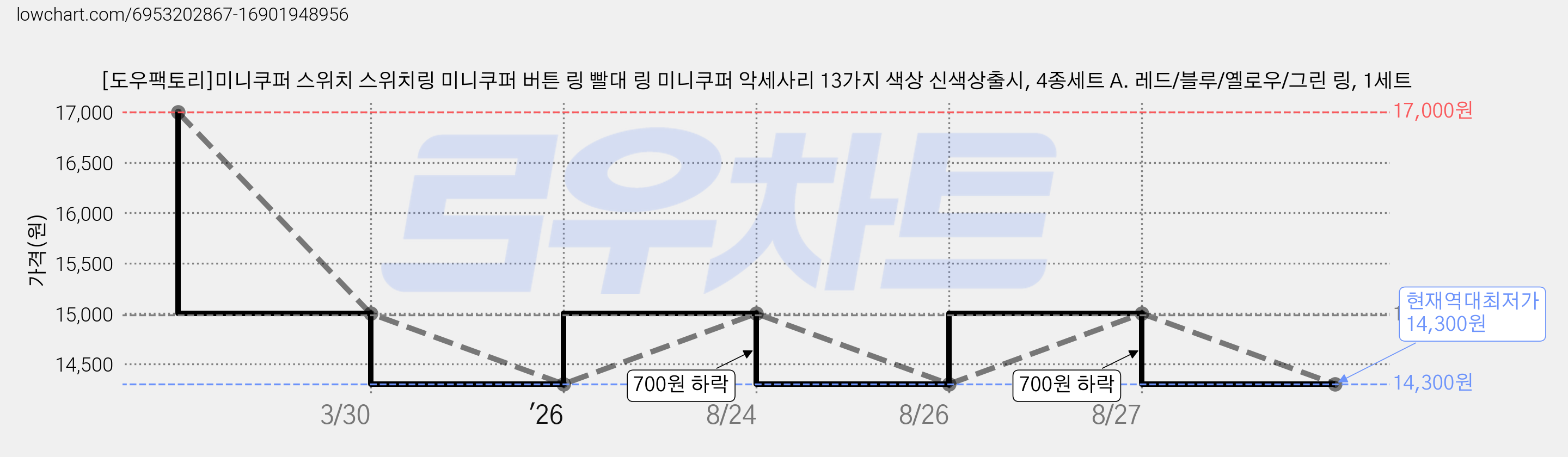 [도우팩토리]미니쿠퍼 스위치 스위치링 미니쿠퍼 버튼 링 빨대 링 미니쿠퍼 악세사리 13가지 색상 신색상출시, 4종세트 A. 레드/블루/옐로우/그린 링, 1세트 가격 변동 차트, 현재가 14,300원, 역대최저가