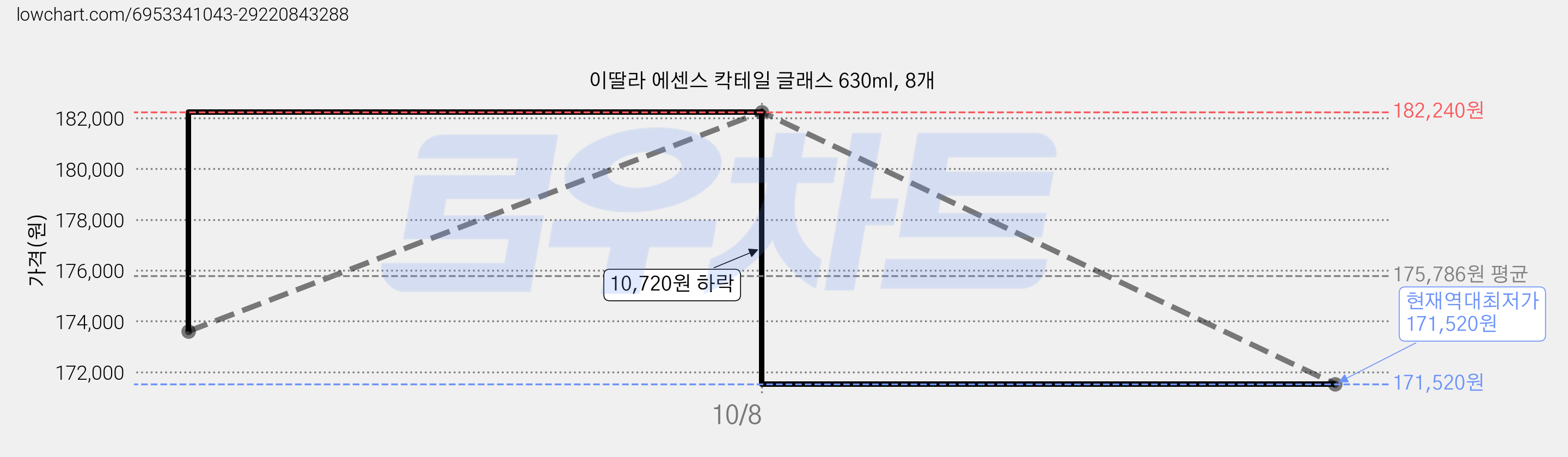 이딸라 에센스 칵테일 글래스 630ml, 8개 가격 변동 차트, 현재가 171,520원, 역대최저가