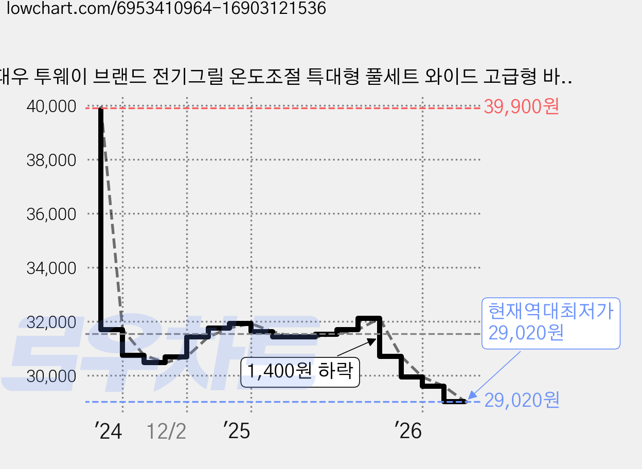 대우 투웨이 브랜드 전기그릴 온도조절 특대형 풀세트 와이드 고급형 바비큐 그릴 멀티 전기 휴대형 캠핑 카라반 프라이팬 전 48cm, GEG-D2500 가격 변동 차트, 현재가 29,020원, 역대최저가