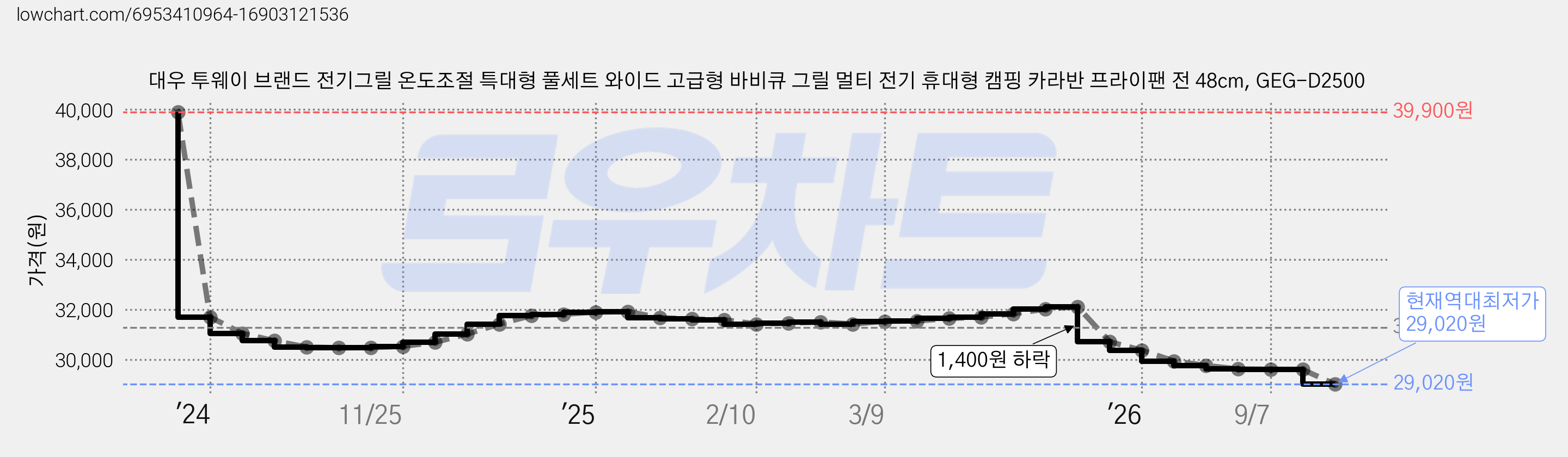 대우 투웨이 브랜드 전기그릴 온도조절 특대형 풀세트 와이드 고급형 바비큐 그릴 멀티 전기 휴대형 캠핑 카라반 프라이팬 전 48cm, GEG-D2500 가격 변동 차트, 현재가 29,020원, 역대최저가