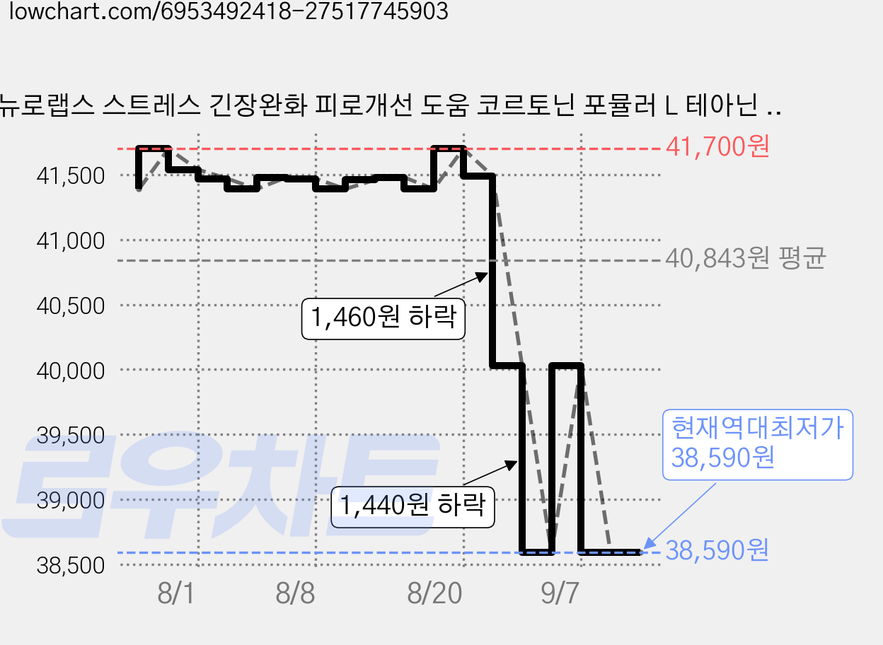 뉴로랩스 스트레스 긴장완화 피로개선 도움 코르토닌 포뮬러 L 테아닌 홍경천 추출물 마그네슘 영양제 48g, 60정, 1개 가격 변동 차트, 현재가 38,590원, 역대최저가