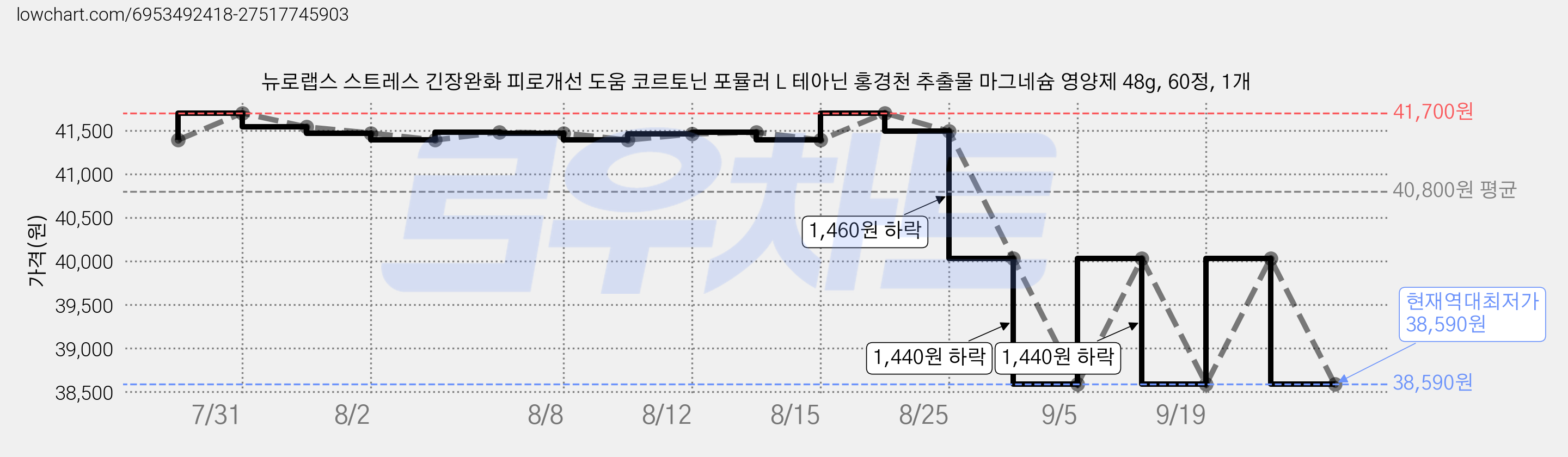 뉴로랩스 스트레스 긴장완화 피로개선 도움 코르토닌 포뮬러 L 테아닌 홍경천 추출물 마그네슘 영양제 48g, 60정, 1개 가격 변동 차트, 현재가 38,590원, 역대최저가