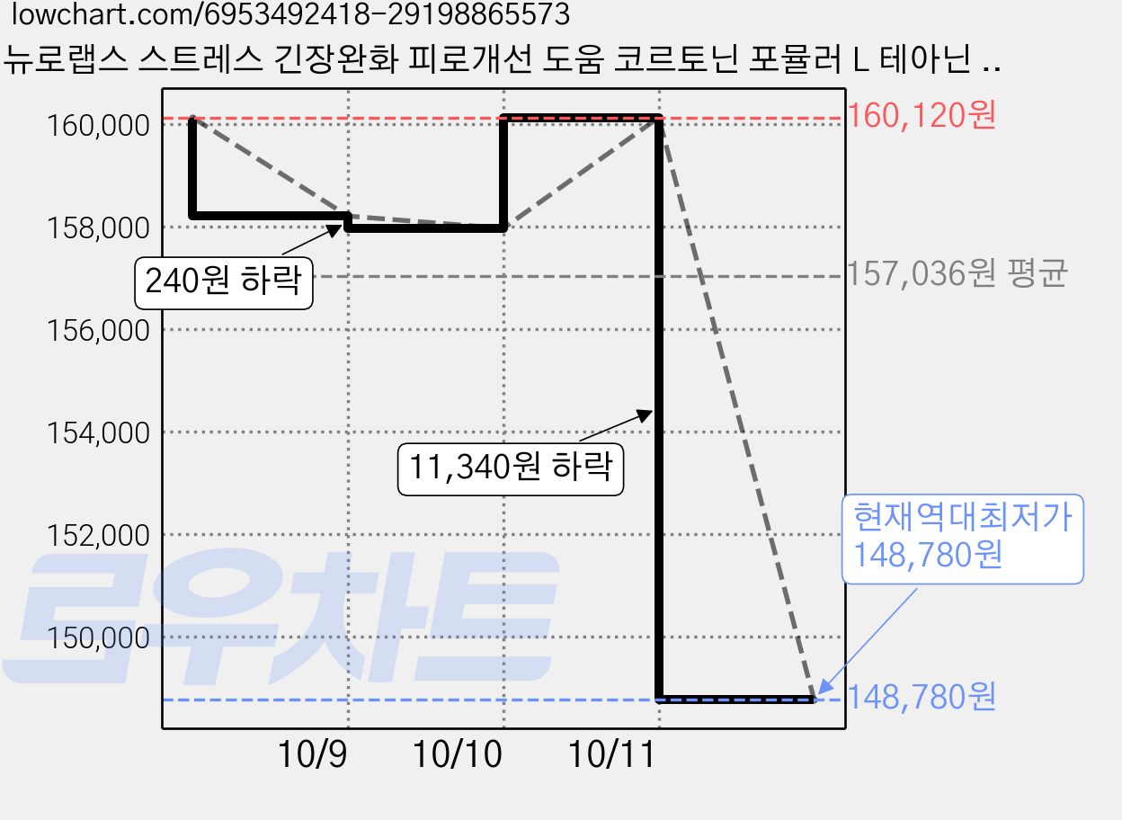 뉴로랩스 스트레스 긴장완화 피로개선 도움 코르토닌 포뮬러 L 테아닌 홍경천 추출물 마그네슘 영양제 48g, 60정, 4개 가격 변동 차트, 현재가 148,780원, 역대최저가
