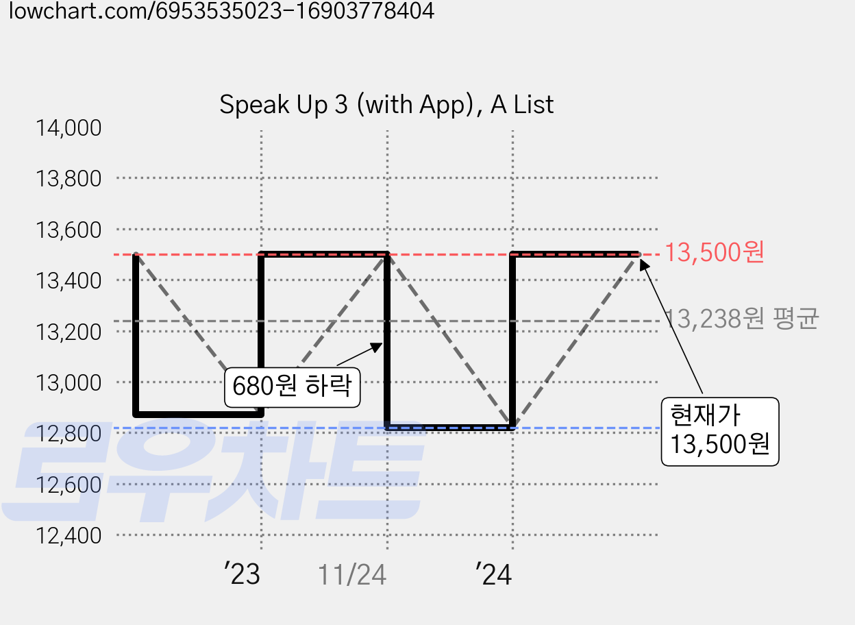 Speak Up 3 (with App), A List 가격 변동 차트, 현재가 13,500원, 관측 최저가 12,820원