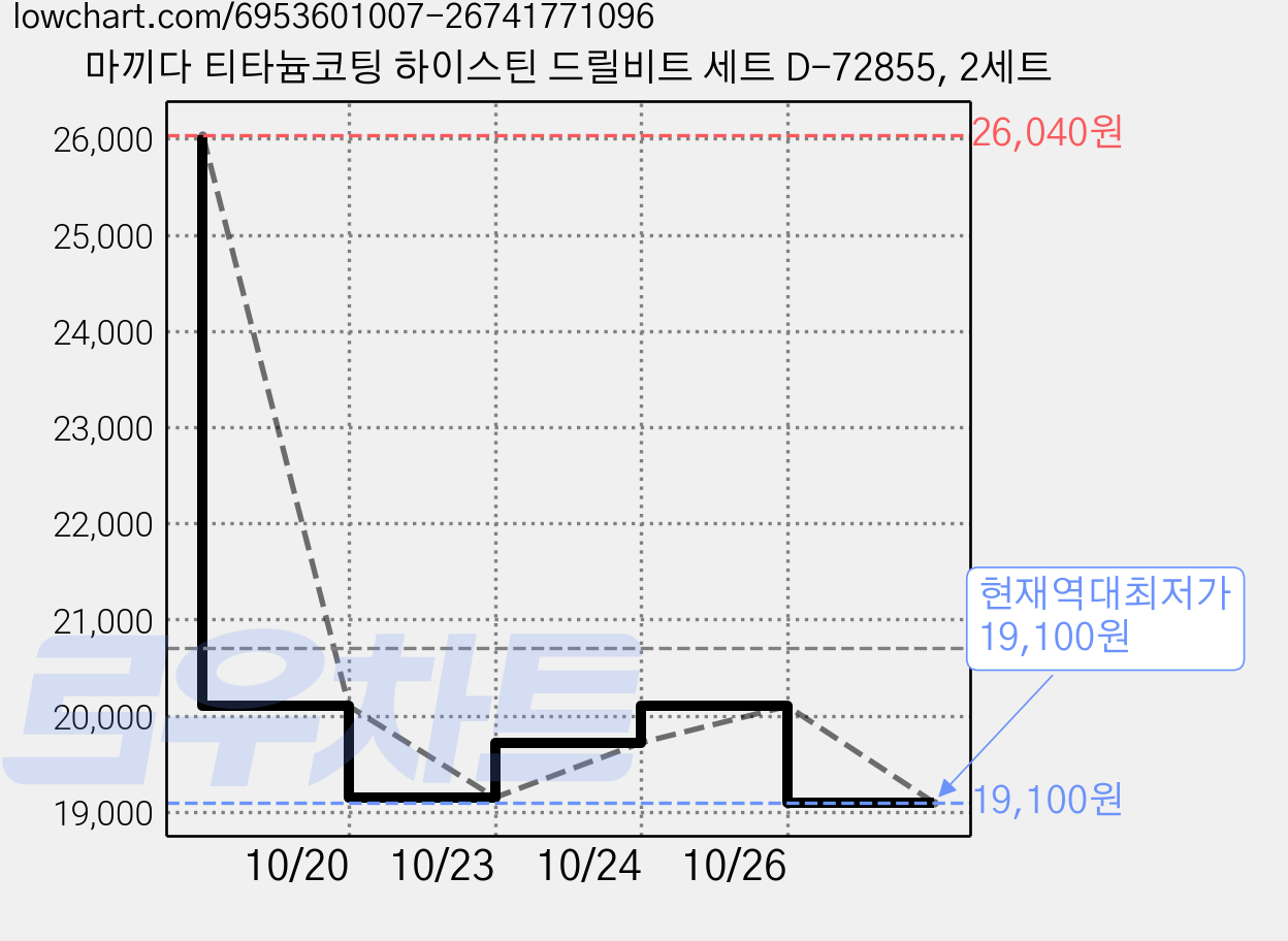 마끼다 티타늄코팅 하이스틴 드릴비트 세트 D-72855, 2세트 가격 변동 차트, 현재가 19,100원, 역대최저가