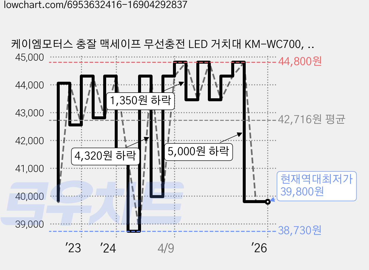 케이엠모터스 충잘 맥세이프 무선충전 LED 거치대 KM-WC700, 블루 가격 변동 차트, 현재가 39,800원, 역대최저가