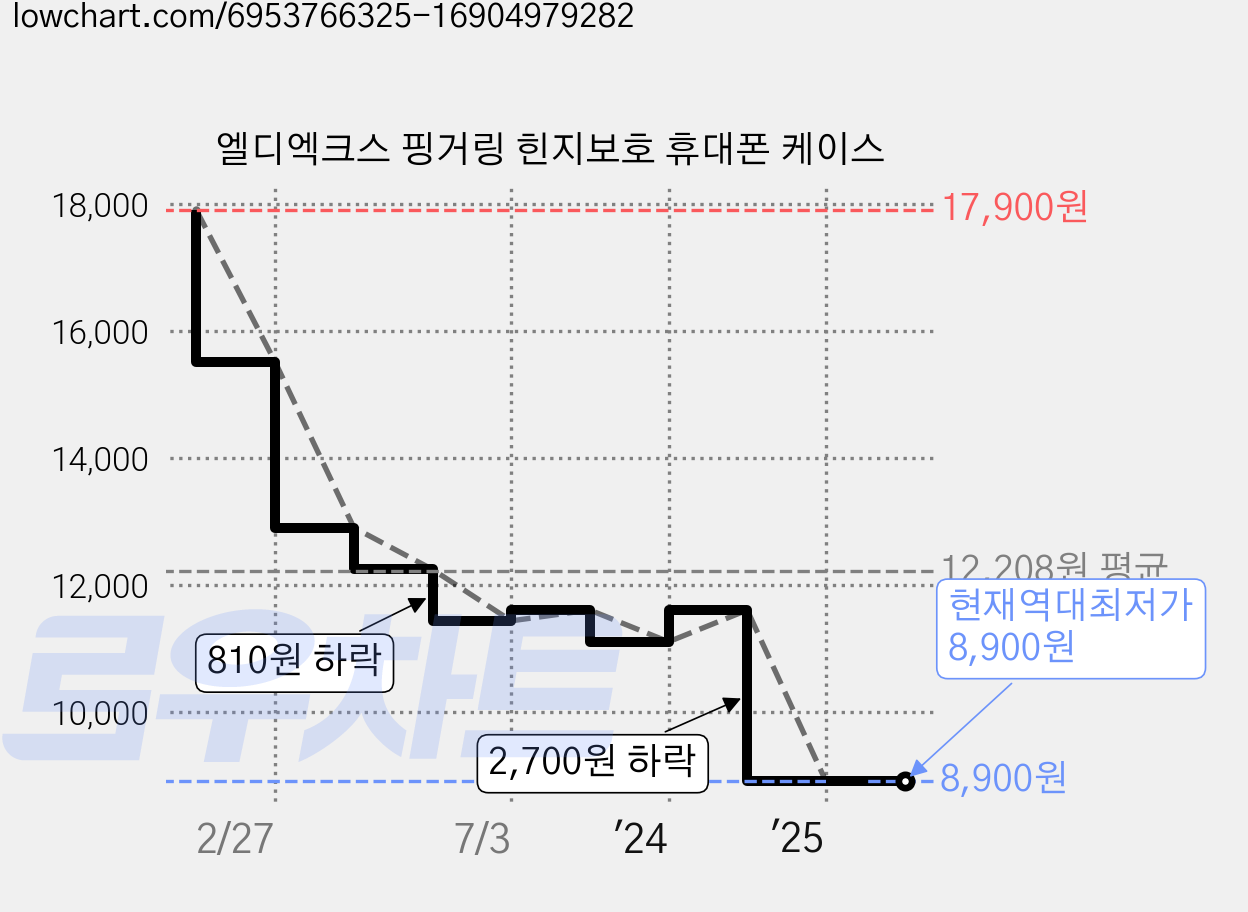 엘디엑크스 핑거링 힌지보호 휴대폰 케이스 가격 변동 차트, 현재가 8,900원, 역대최저가