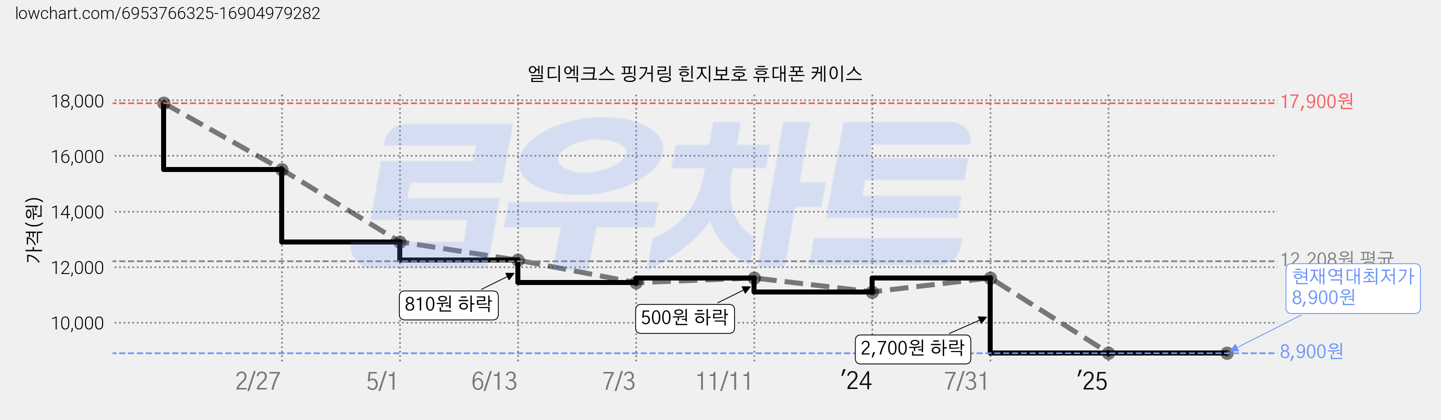 엘디엑크스 핑거링 힌지보호 휴대폰 케이스 가격 변동 차트, 현재가 8,900원, 역대최저가