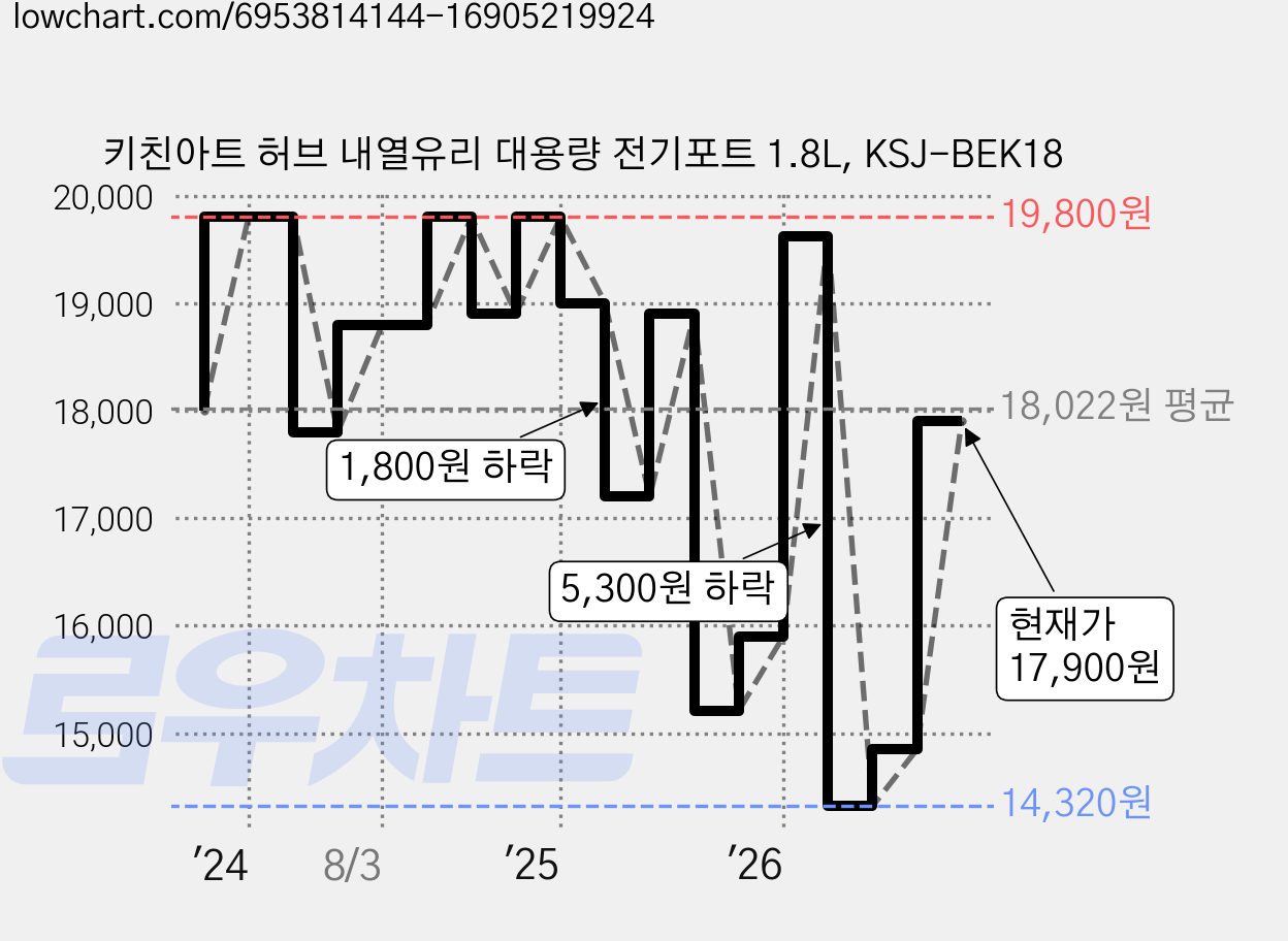 키친아트 허브 내열유리 대용량 전기포트 1.8L, KSJ-BEK18 가격 변동 차트, 현재가 17,900원, 관측 최저가 14,320원