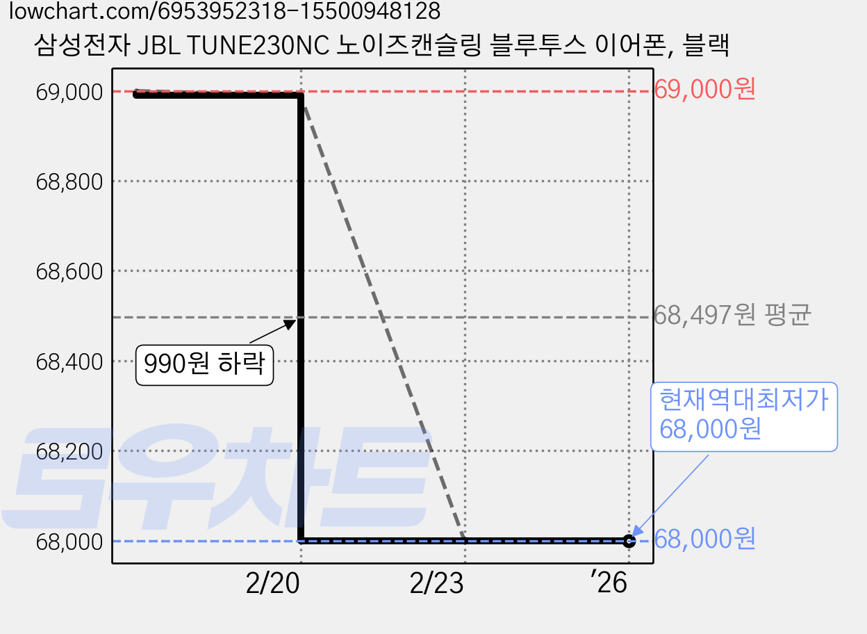 삼성전자 JBL TUNE230NC 노이즈캔슬링 블루투스 이어폰, 블랙 가격 변동 차트, 현재가 68,000원, 역대최저가