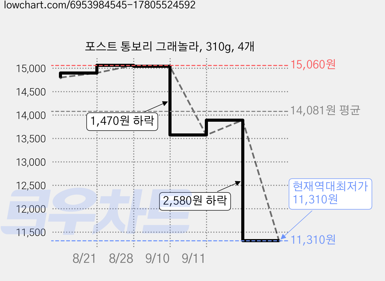포스트 통보리 그래놀라, 310g, 4개 가격 변동 차트, 현재가 11,310원, 역대최저가