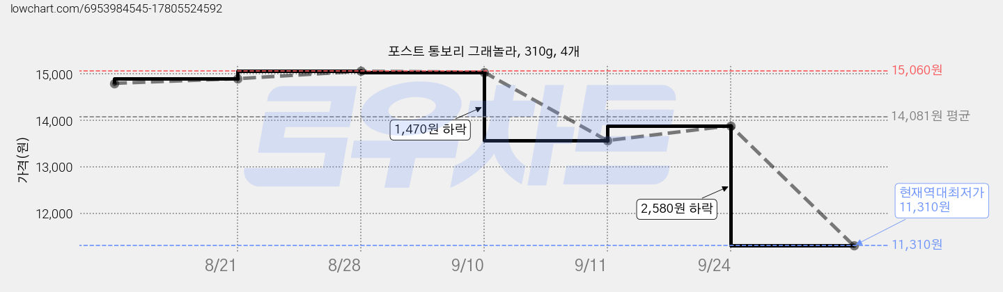 포스트 통보리 그래놀라, 310g, 4개 가격 변동 차트, 현재가 11,310원, 역대최저가