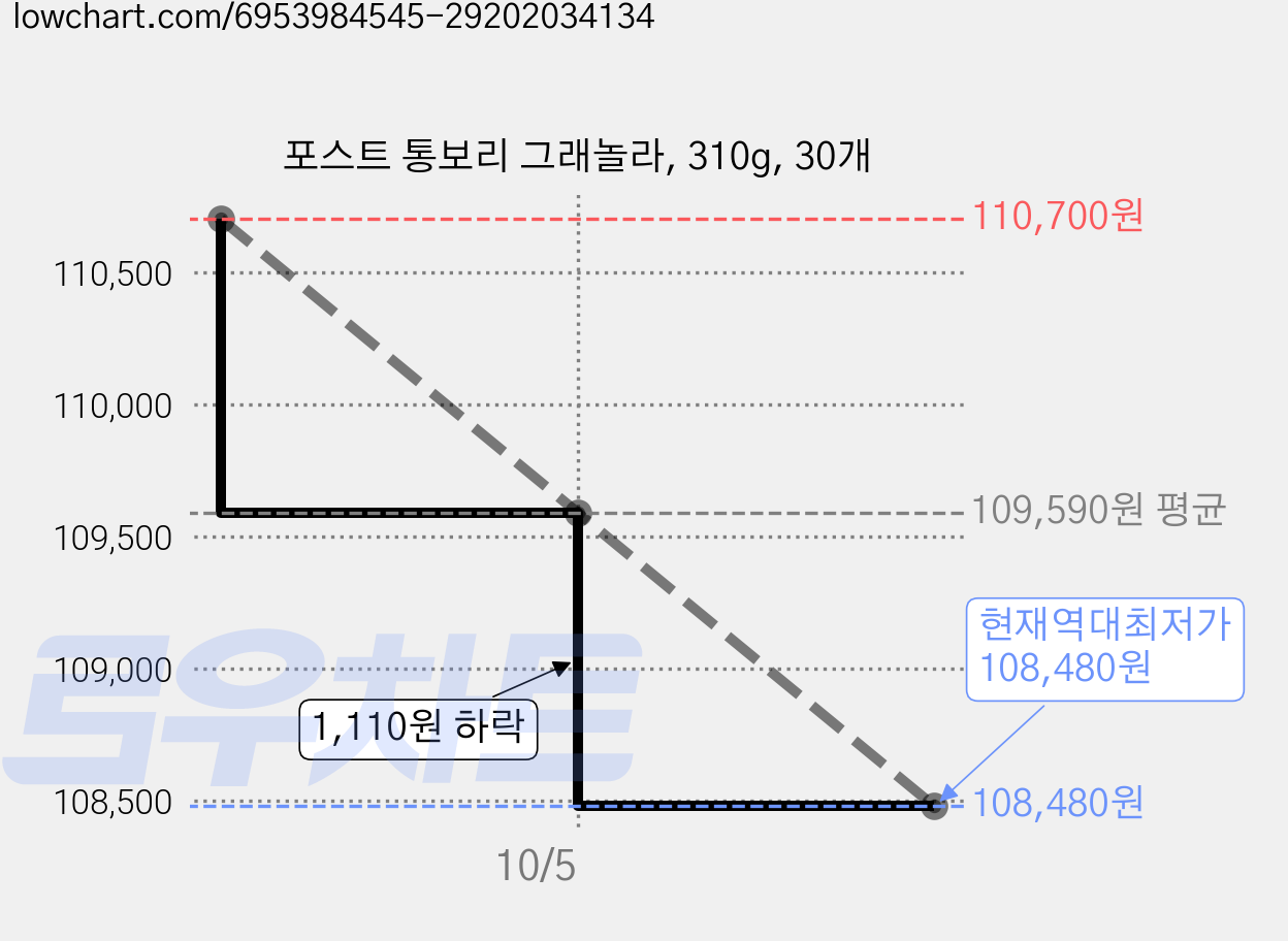 포스트 통보리 그래놀라, 310g, 30개 가격 변동 차트, 현재가 108,480원, 역대최저가