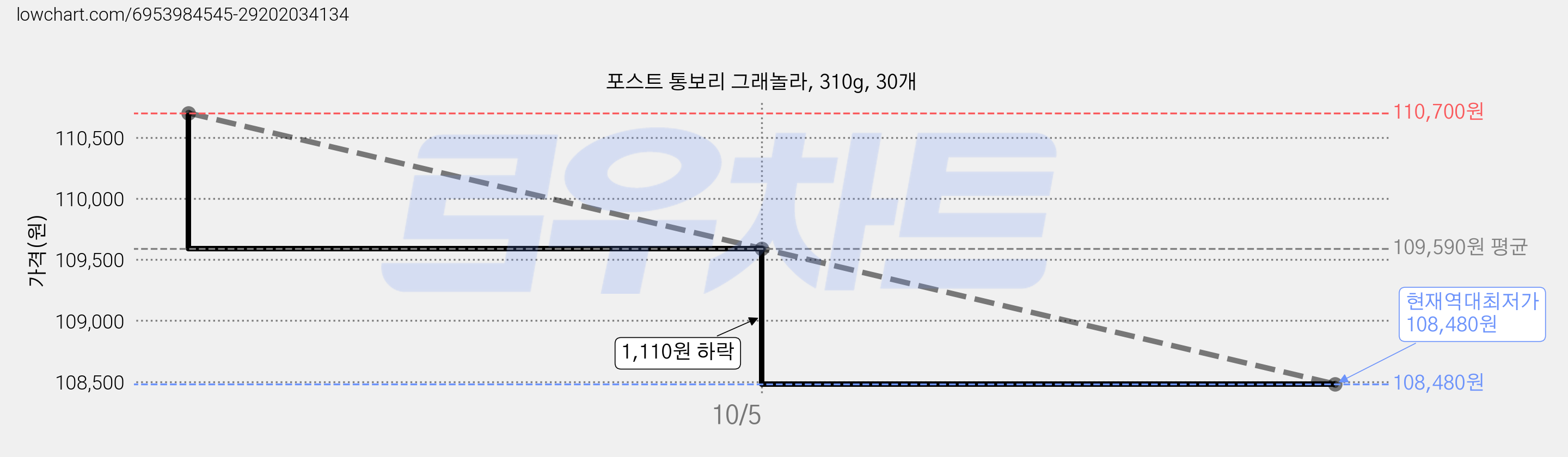 포스트 통보리 그래놀라, 310g, 30개 가격 변동 차트, 현재가 108,480원, 역대최저가