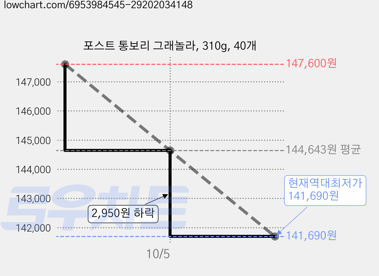포스트 통보리 그래놀라, 310g, 40개 가격 변동 차트, 현재가 141,690원, 역대최저가