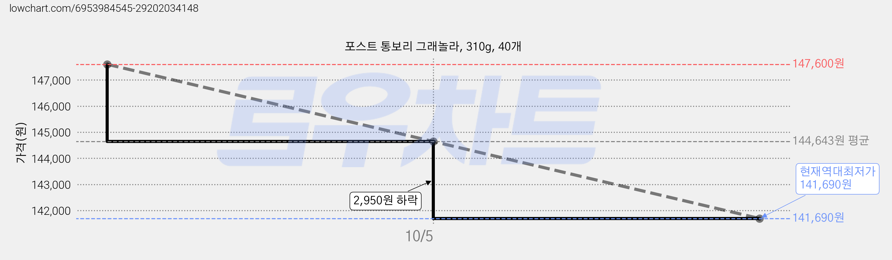 포스트 통보리 그래놀라, 310g, 40개 가격 변동 차트, 현재가 141,690원, 역대최저가