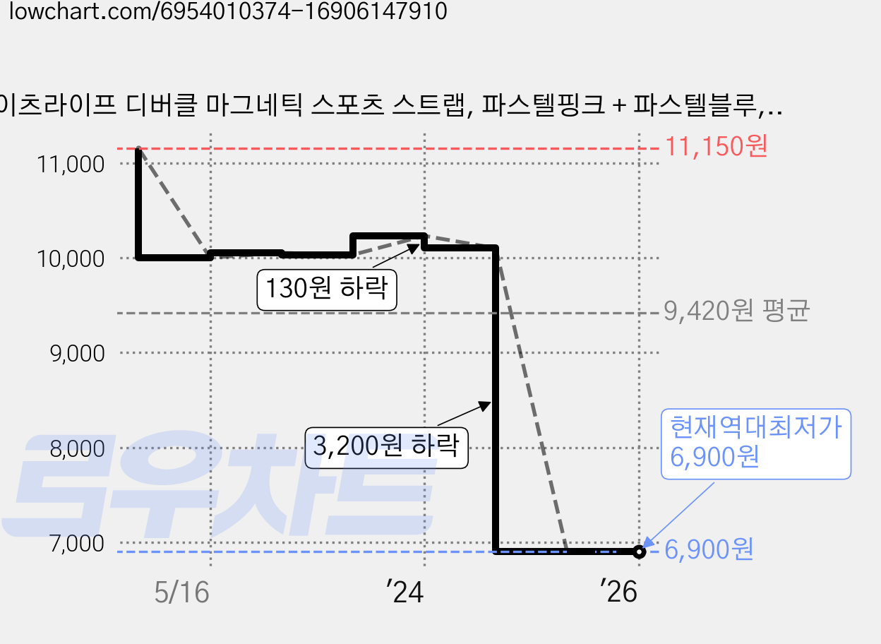 이츠라이프 디버클 마그네틱 스포츠 스트랩, 파스텔핑크 + 파스텔블루, 1개 가격 변동 차트, 현재가 6,900원, 역대최저가