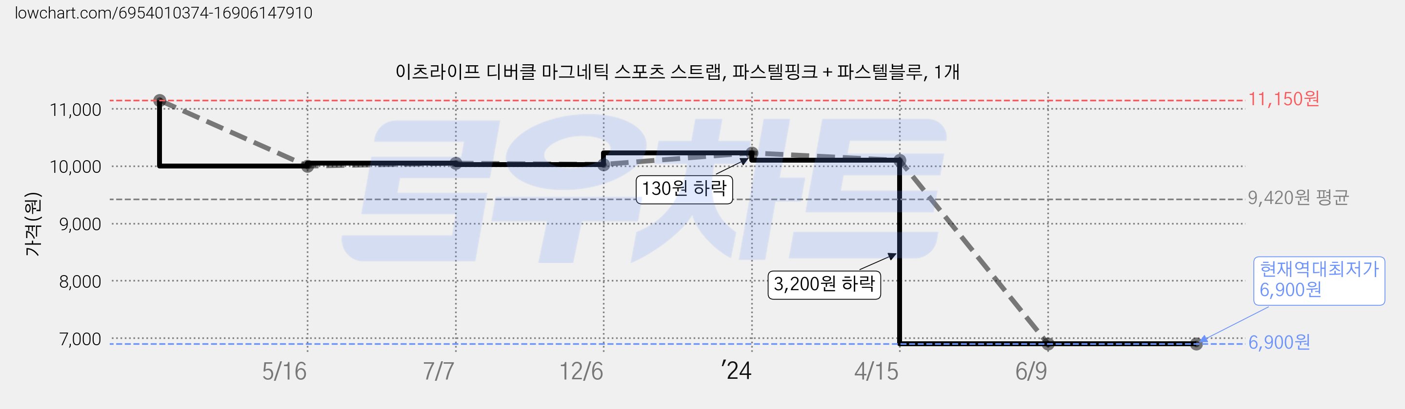 이츠라이프 디버클 마그네틱 스포츠 스트랩, 파스텔핑크 + 파스텔블루, 1개 가격 변동 차트, 현재가 6,900원, 역대최저가