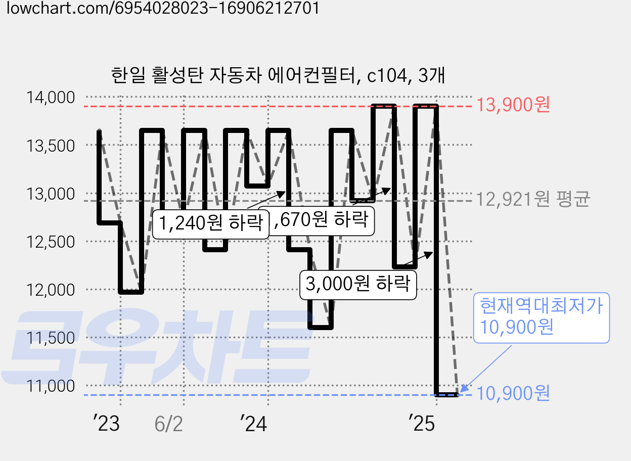 한일 활성탄 자동차 에어컨필터, c104, 3개 가격 변동 차트, 현재가 10,900원, 역대최저가