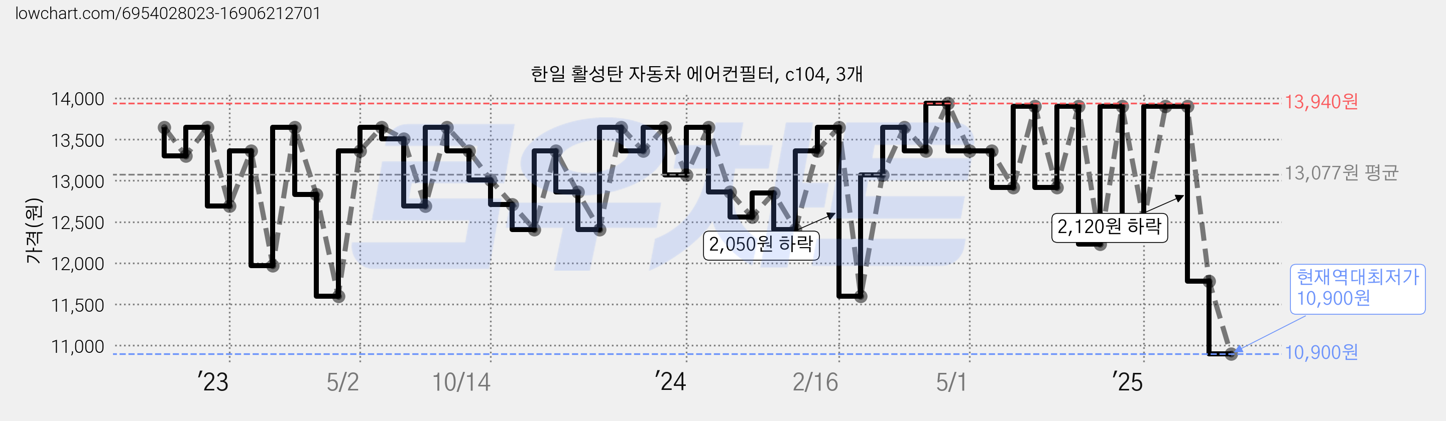 한일 활성탄 자동차 에어컨필터, c104, 3개 가격 변동 차트, 현재가 10,900원, 역대최저가