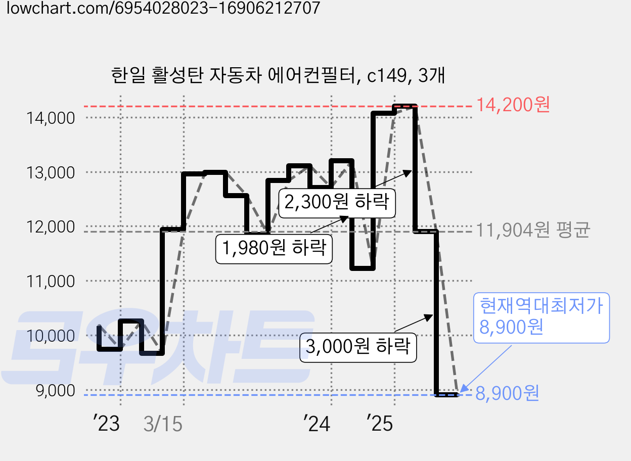 한일 활성탄 자동차 에어컨필터, c149, 3개 가격 변동 차트, 현재가 8,900원, 역대최저가