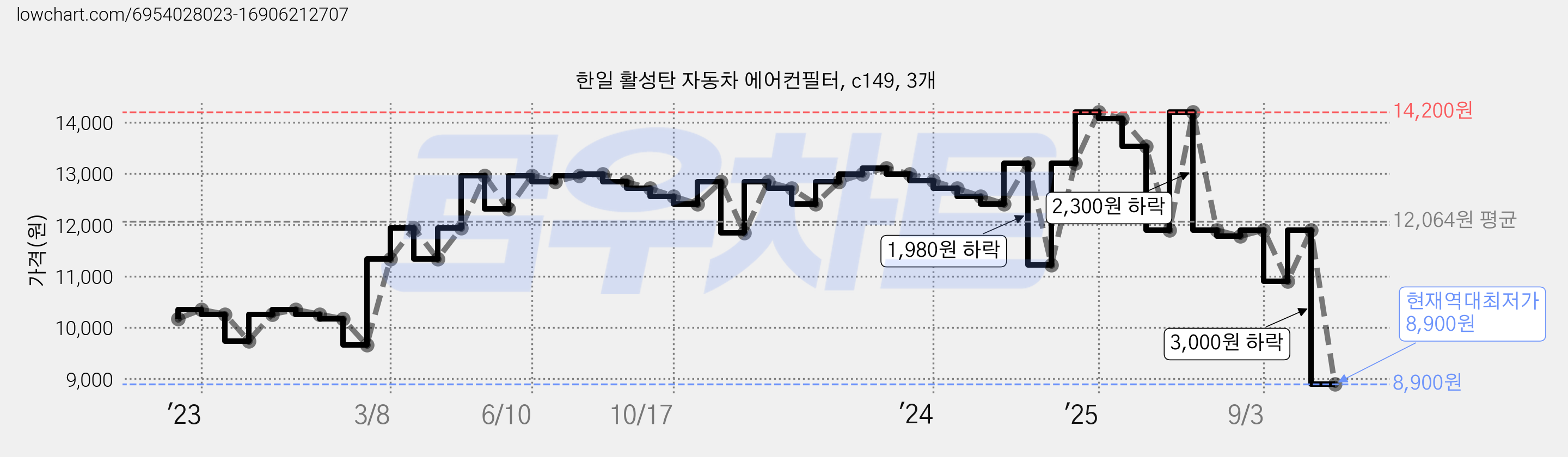 한일 활성탄 자동차 에어컨필터, c149, 3개 가격 변동 차트, 현재가 8,900원, 역대최저가