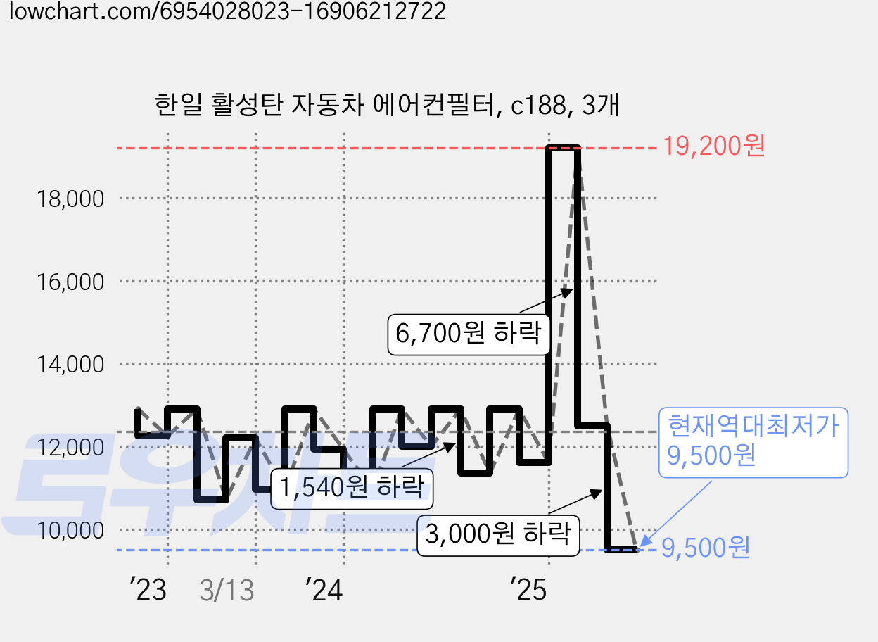 한일 활성탄 자동차 에어컨필터, c188, 3개 가격 변동 차트, 현재가 9,500원, 역대최저가
